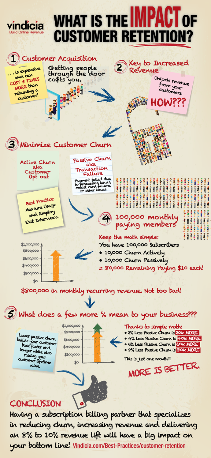 What Is The Impact Of Customer Retention Infographic Vindicia Build Subscription Revenue 